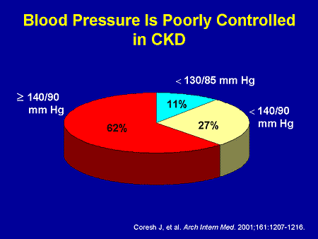 what medication is used to control high blood pressure