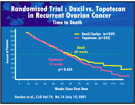 ovarian cancer doxil topotecan gynecologic oncology debates figure recurrent