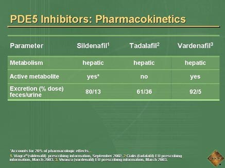 Cialis pharmacokinetics