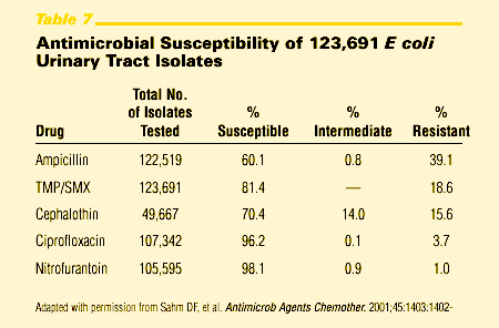 resistance antibiotic acute cystitis uncomplicated managing