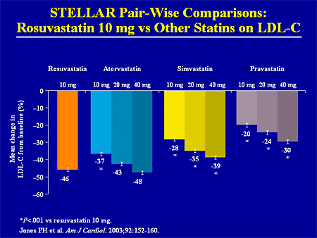 rosuvastatin vs atorvastatin dosage