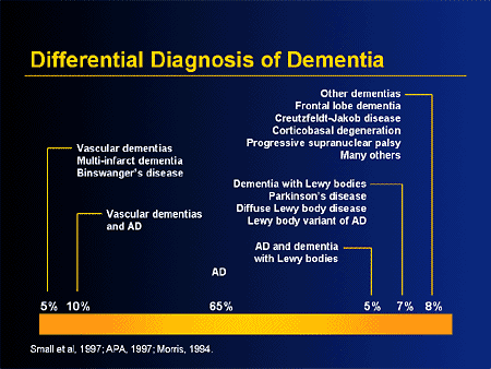 What are symptoms of dementia in the elderly?