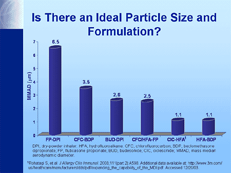 Inhaled corticosteroid dose comparison