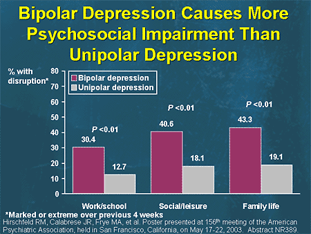 Stabilizing Depression in Bipolar Disorder