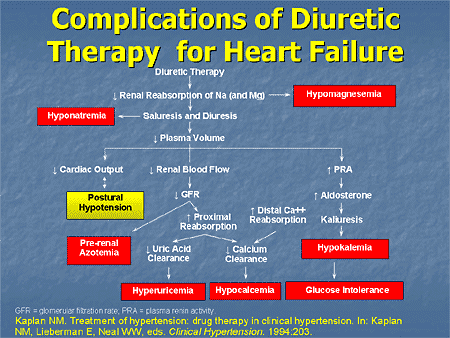 is lasix used for congestive heart failure