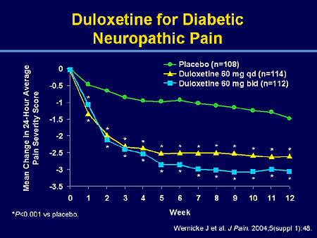 how effective is duloxetine for nerve pain