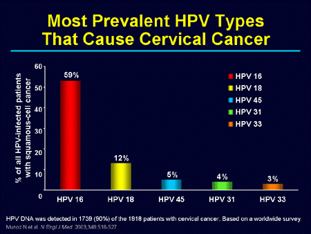 most common hpv types associated with cervical cancer