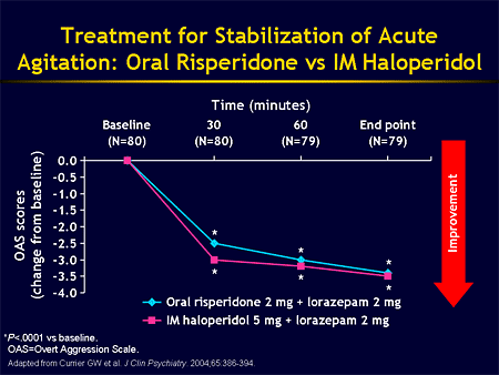 Haloperidol oral im