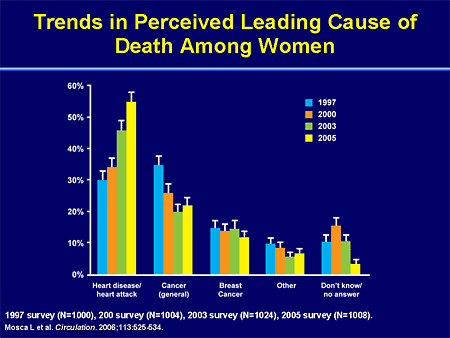 Cardiovascular Disease & Women: Putting Prevention Into Practice