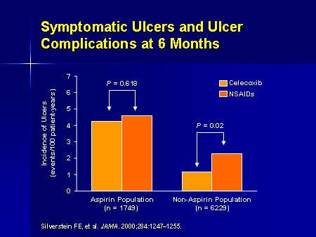 Balancing Cardiovascular Risks And Gastrointestinal Outcomes In Nsaid Users