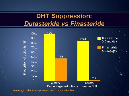 dutasteride vs finasteride results