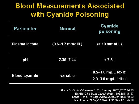 cyanide poisoning kit