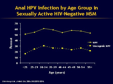 Hpv Related Disease In Men Anal And Penile Cancer Slides With Transcript Hot Sex Picture