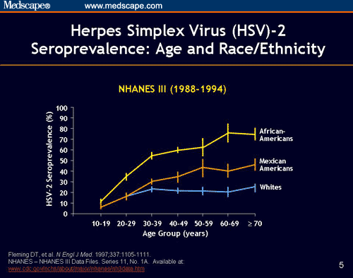 HSV 2 And Asymptomatic Viral Shedding Prevention And Management For