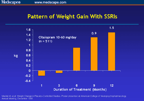 which ssri causes most weight gain