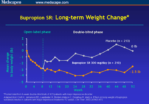 Bupropion Long Term Weight Loss