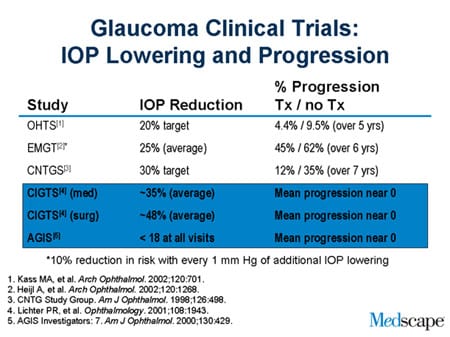 Glaucoma: Goals And Treatment Options