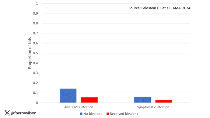 Bivalent Vaccines Protect Even Kids Who've Had COVID