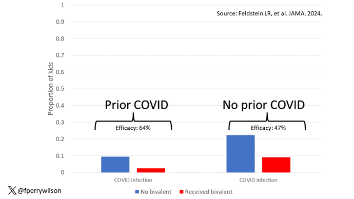 Bivalent Vaccines Protect Even Kids Who've Had COVID
