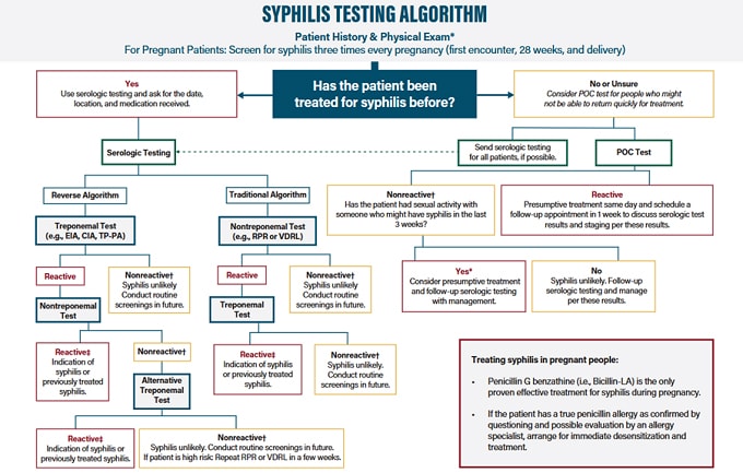 Rising Rates of Syphilis and Congenital Syphilis: How to Screen and Treat