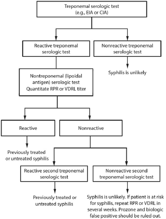 Syphilis and Congenital Syphilis on the Rise – How to Protect Your Patients