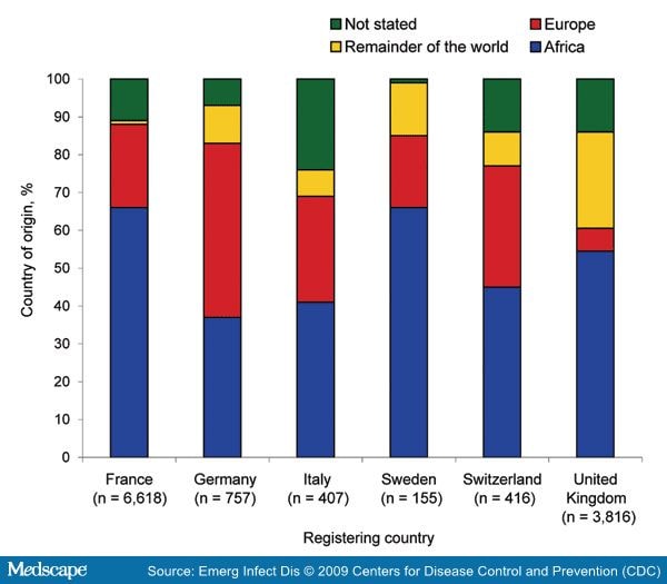 Imported Malaria in Children in Industrialized Countries, 1992-2002