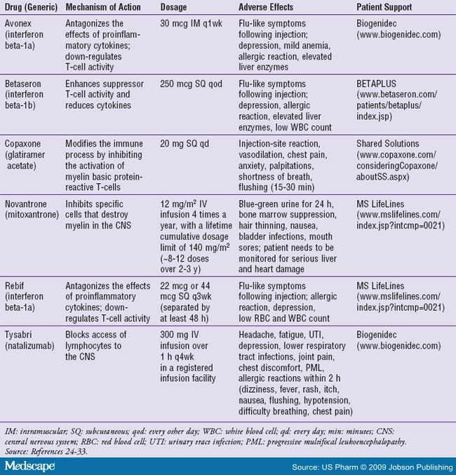 Multiple Sclerosis: A Therapeutic Overview