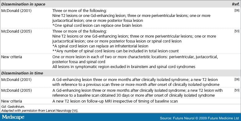MS: Clinical Features, Neuroimaging, and Future Therapies