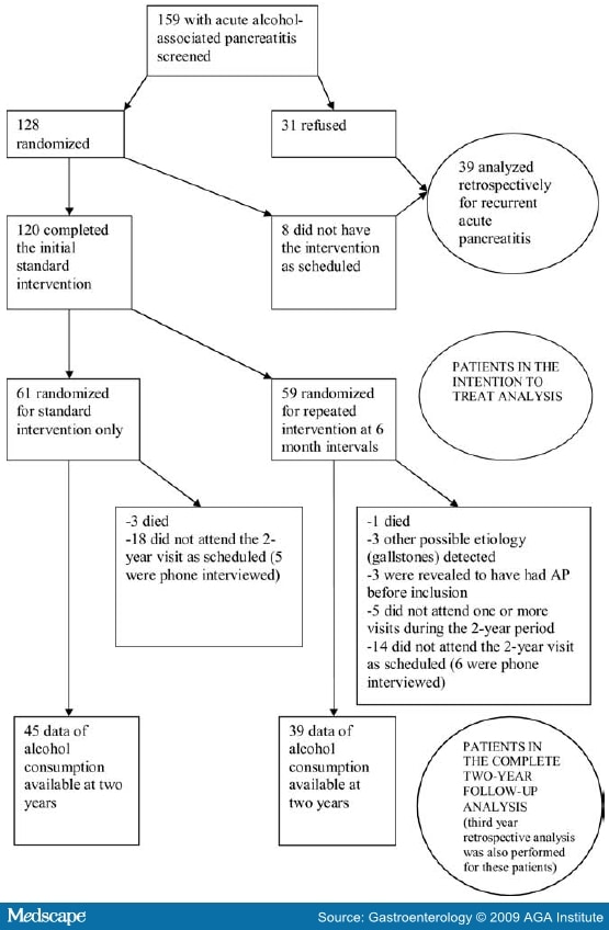 The Recurrence of Acute Alcohol-Associated Pancreatitis