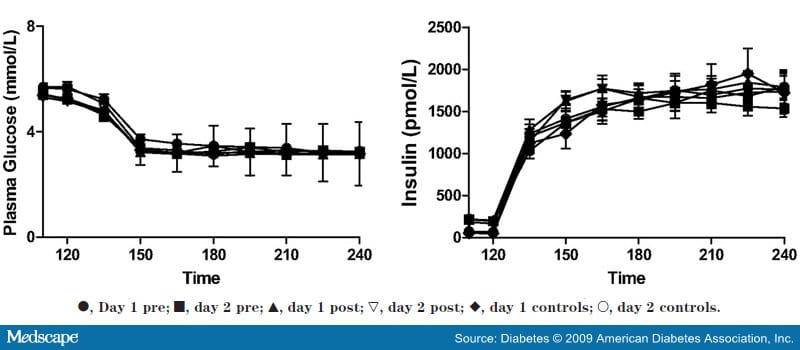 Effects of Intensive Therapy in Type 2 Diabetes - Page 3