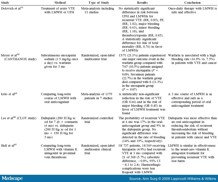 Cancer-Associated Venous Thrombosis in the Surgical Setting