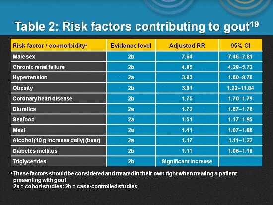 Management Of Gout An Up To Date Perspective