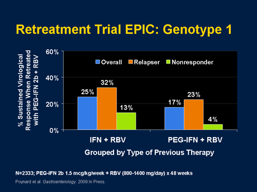 Hcv Practice Challenges Part Nonresponders Relapsers And Issues In Retreatment