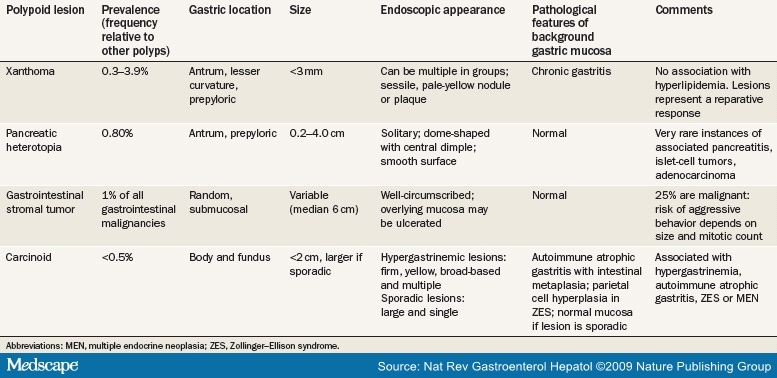 submucosal gastric lesion