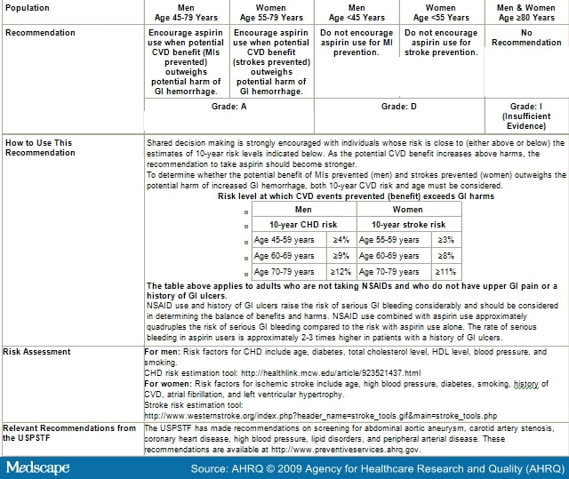 Recommendation Statement From USPSTF: Aspirin For The Prevention Of ...