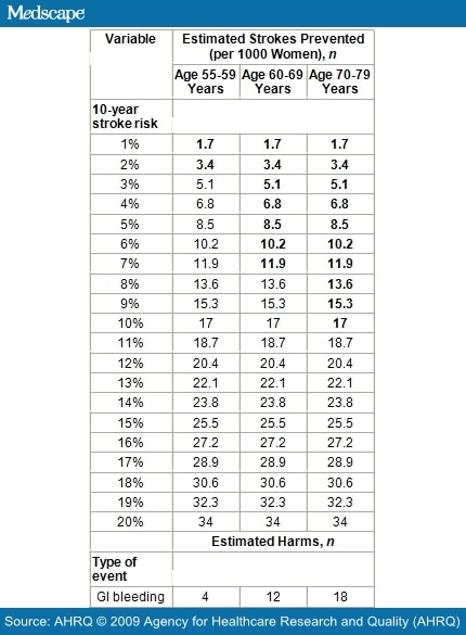 Recommendation Statement From USPSTF: Aspirin for the Prevention of ...