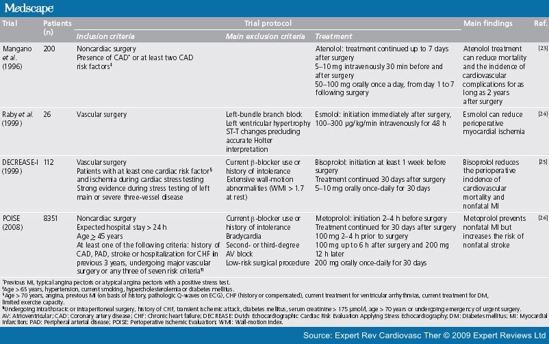 Prevention of Acute Coronary Events in Noncardiac Surgery: Beta-blocker ...