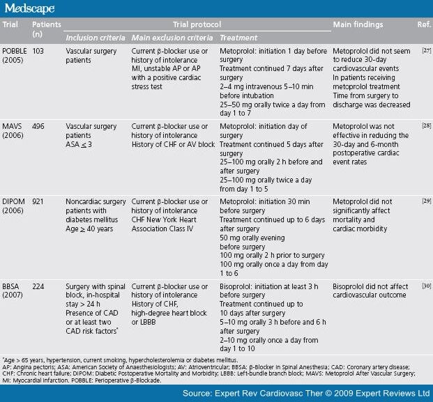 Prevention of Acute Coronary Events in Noncardiac Surgery: Beta-blocker ...