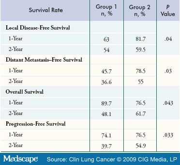 Induction Chemotherapy and Chemoradiation for Inoperable Locally