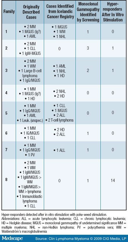 Familial Predisposition to Monoclonal Gammopathy of Unknown Significance