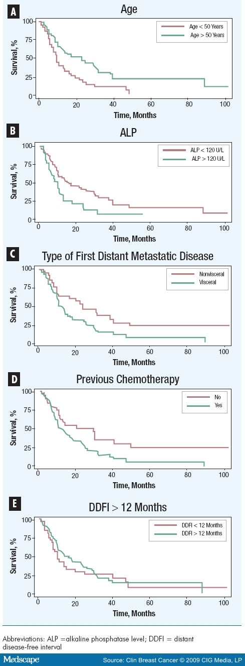 Image Result For Survival Outcomes For Patients With Metastatic Triple Negative Breast Image Result For Survival Outcomes For Patients With Metastatic Triple Negative Breast
