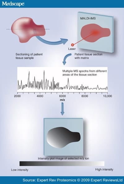 Advanced Proteomic Technologies for Cancer Biomarker Discovery - Page 3