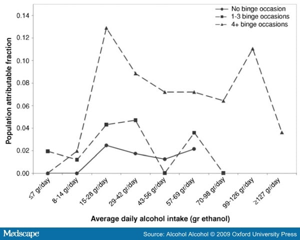 Association of Average Daily Alcohol Consumption, Binge Drinking and ...