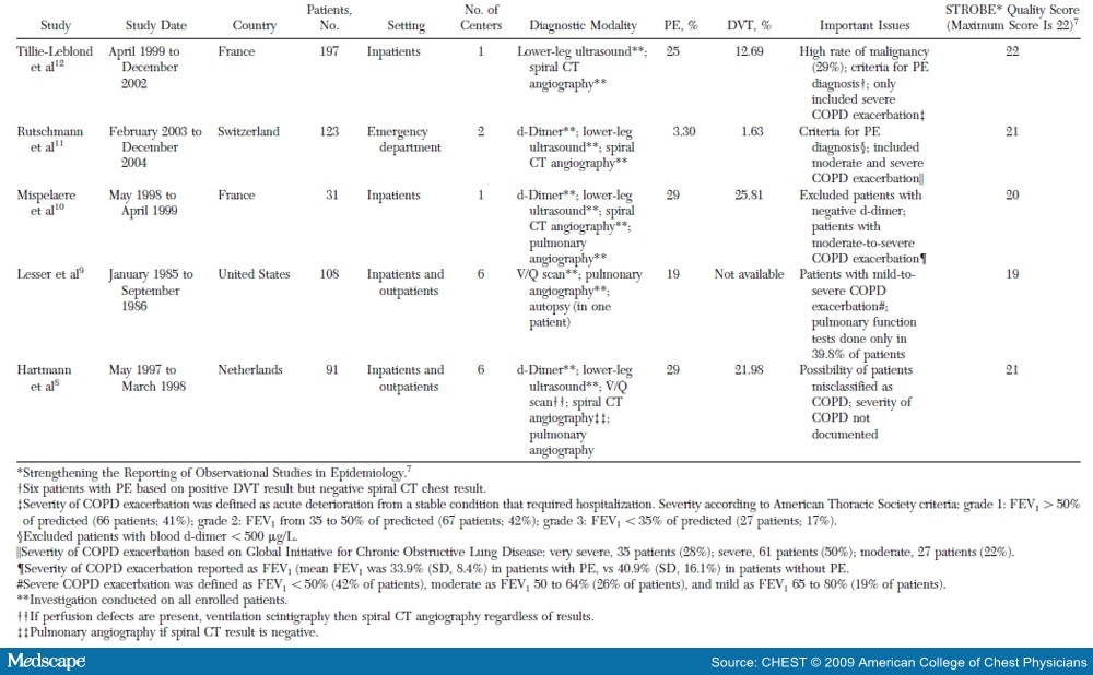 Prevalence of Pulmonary Embolism in Acute Exacerbations of COPD