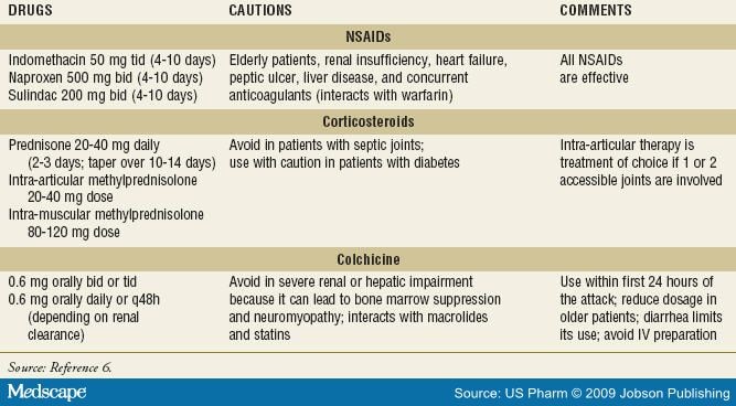 The Diagnosis and Treatment of Gout