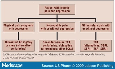 The Use Of Antidepressants For Chronic Pain