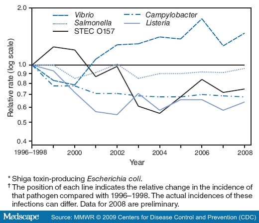 Foodnet Data On Incidence Of Infection With Pathogens Transmitted Through Food