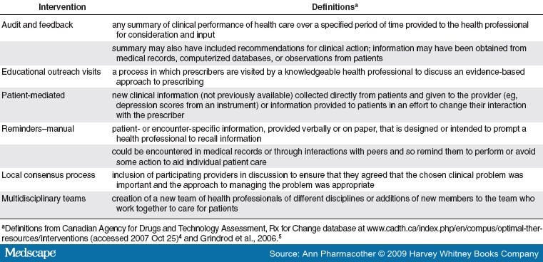 Systematic Review Of Interventions To Improve Prescribing