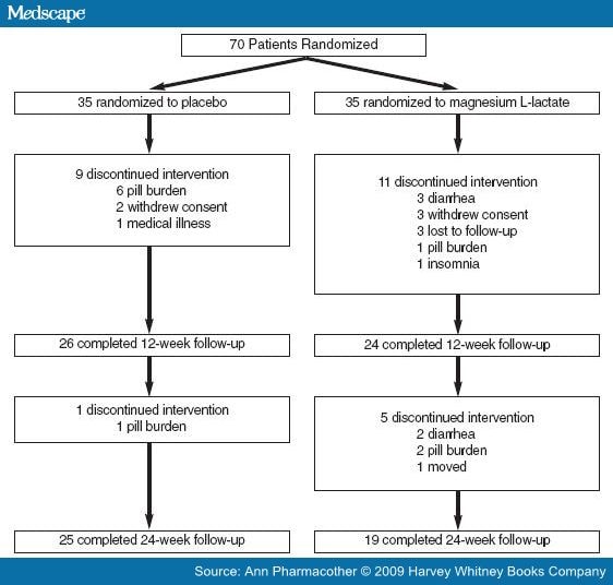 Effect of Magnesium LLactate on Blood Pressure in Patients with an