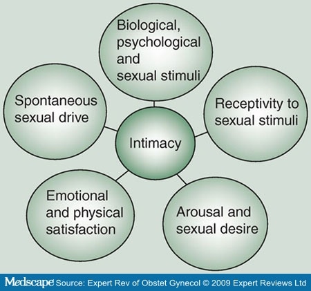 Female Sexual Function and the Pelvic Floor Page 5